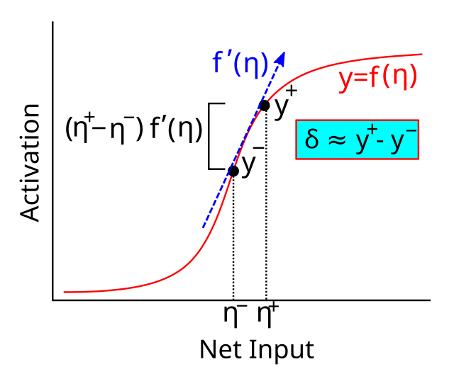The slope (derivative) of a function times the difference in the inputs to that function at two different points (+ and - phases) can be approximated by the difference in the function evaluated at those two points. In effect, this difference in activation values implicitly computes the derivative of the activation function.