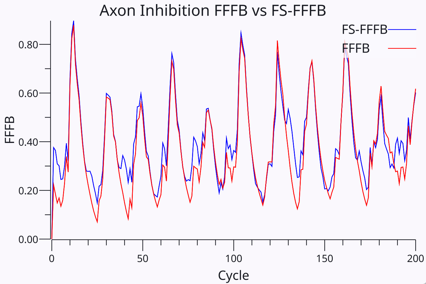 Comparison of the output of the new spike-based FS-FFFB function used in Axon versus the earlier FFFB function adopted from Leabra. The inputs to these two functions are entirely different, and their parameters were separately optimized across a range of models based on overall learning performance. The remarkable correspondence was only discovered after the fact, and suggests a strongly conserved functional form for the best-performing inhibition dynamics.