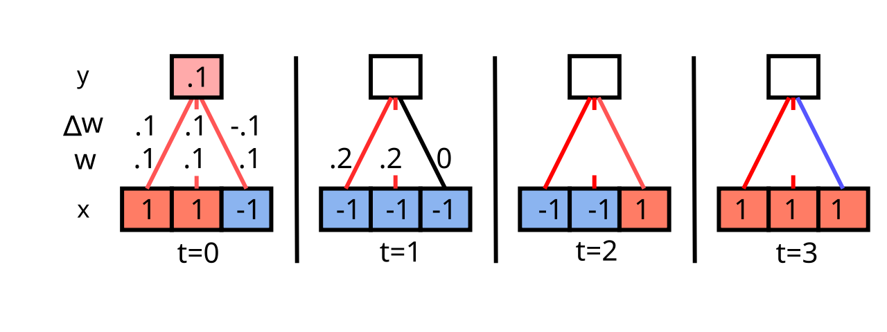 Simple Hebbian learning demonstration across 4 time steps (t=0 thru 3). The bottom row has 3 input units, the last of which fires in an “uncorrelated” fashion with the other two. They all start out with weights w = .1. Receiving activity is just a linear sum of the sending activations times weights: y = \sum x w = .1 for the first time step. Learning is simple Hebbian: \Delta w = xy. As you fill in the remainder of the activations, weights, and weight changes, you will find that the two correlated input units dominate the receiving unit activation, and thus they end up being correlated in their activity, causing their weights to always increase. The third unit sometimes goes up and sometimes down, with no net increase over time. Thus, Hebbian learning discovers correlations in the inputs.
