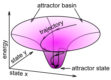 Illustration of attractor dynamics, in terms of a “gravity well”. In the familiar gravity wells that suck in coins at science museums, the attractor state is the bottom hole in the well, where the coin inevitably ends up. This same dynamic can operate in more abstract cases inside bidirectionally connected networks. For example, the x and y axes in this diagram could represent the activities of two different neurons, and the attractor state indicates that the network connectivity prefers to have neuron x highly active, while neuron y is weakly active. The attractor basin indicates that regardless of what configuration of activations these two neurons start in, they’ll end up in this same overall attractor state.
