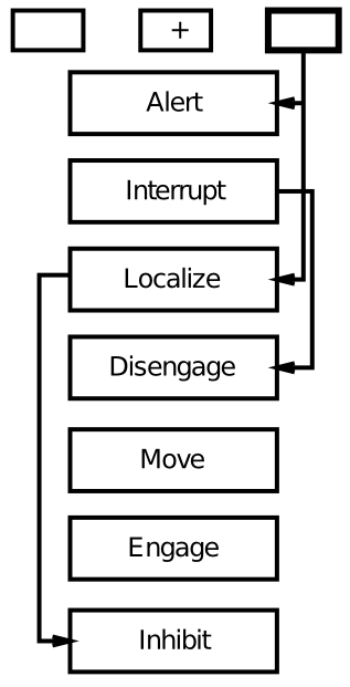 Posner’s box-and-arrow model of the spatial cueing task. He suggests that spatial neglect deficits are attributable to damage to the disengage mechanism. However, this fails to account for the effects of bilateral parietal damage, for example.