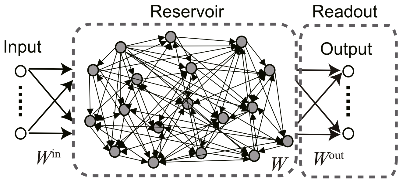 Reservoir computing system, with a dynamically evolving reservoir network that responds to inputs with complex activity states over time, and does not learn, and a readout output layer that is trained to extract the relevant states from the reservoir.