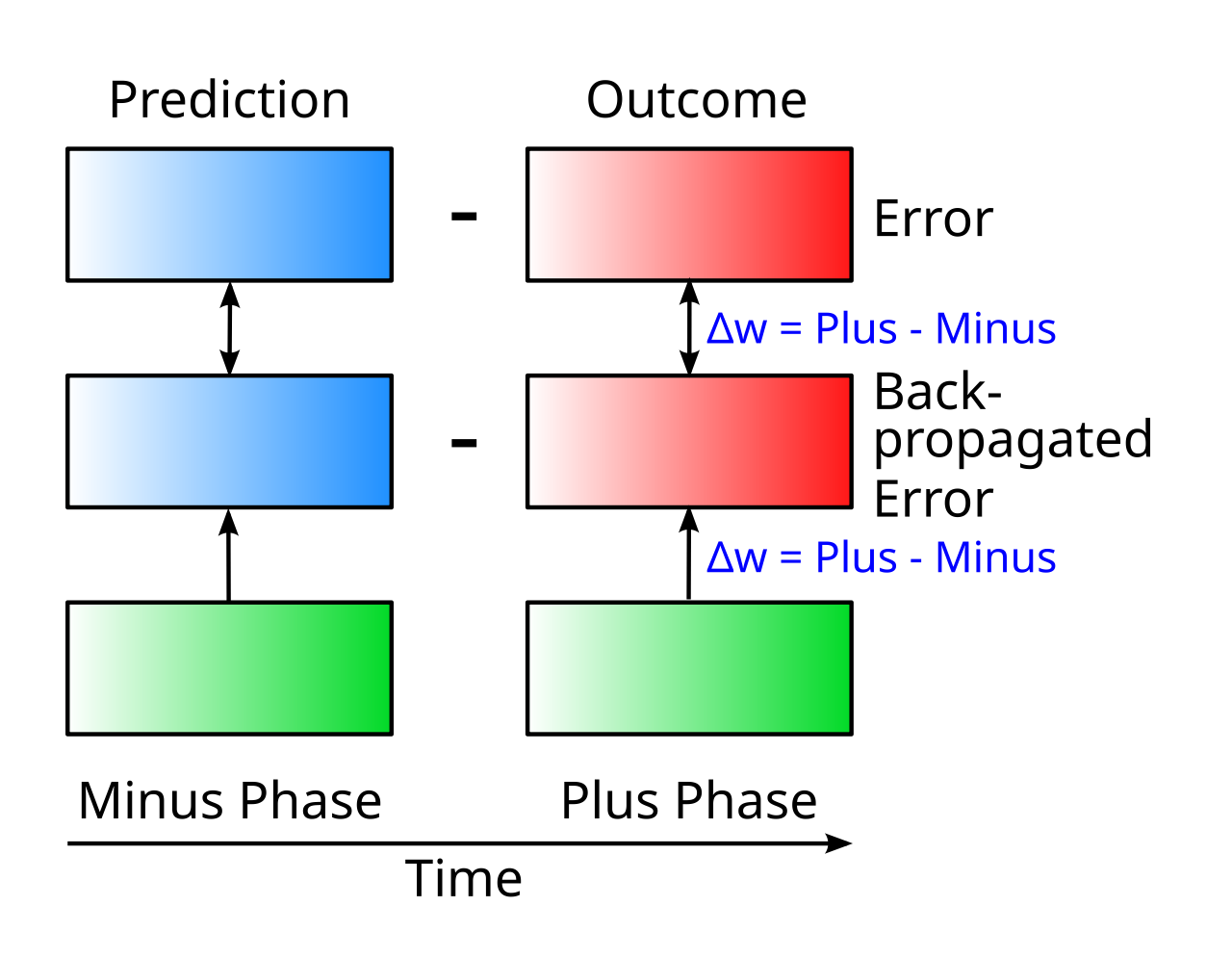 Temporal derivative learning is based on the change over time in neural activity states, e.g., as discretized into an initial Minus phase where the network is making a prediction, and a subsequent Plus phase where the actual outcome is experienced. Synapses everywhere can learn on this temporal difference, without requiring a separate structural pathway to convey the error, and error signals can arise from anywhere in a bidirectionally connected network, which are key advantages of using these differences over time.