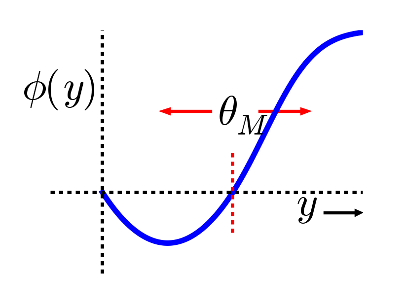 The BCM learning function, which is consistent with the empirical relationship between intracellular Ca++ and sign of synaptic plasticity changes: LTD for elevated but moderate, and LTP above a higher threshold. In BCM, the threshold between LTD and LTP changes as a function of the receiving neuron activity y, producing a homeostatic (negative feedback) dynamic that keeps activity within reasonable ranges.
