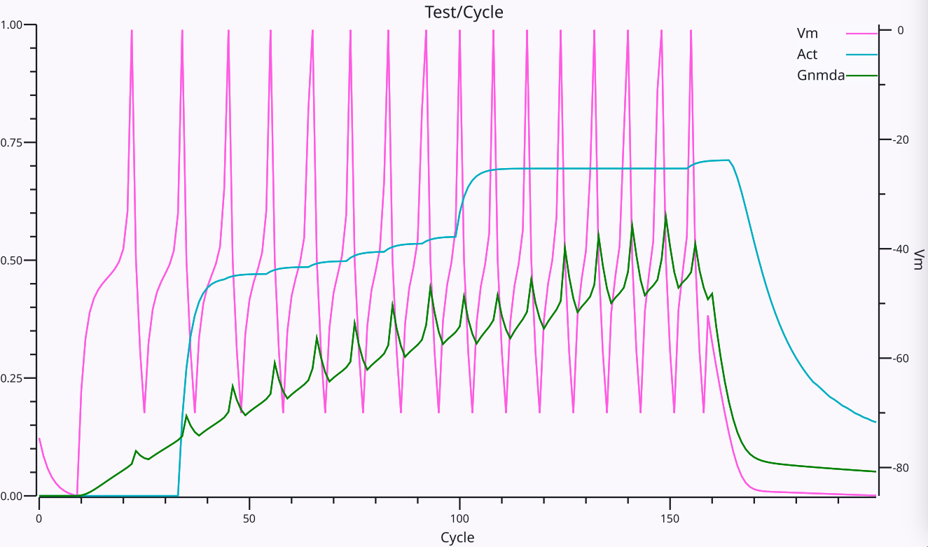 Trace of an Axon neuron spiking action potentials in response to an excitatory input. The Vm line shows the membrane potential and its spikes, with resetting after each spike (afterhyperpolarization or AHP) and the climb back up to spike again, as a function of the relative excitatory and inhibitory currents. The spikes increase in frequency over time as the NMDA current shown in Gnmda increases in strength. The Act line shows an integrated rate of spiking based on the average inter-spike-interval (ISI).