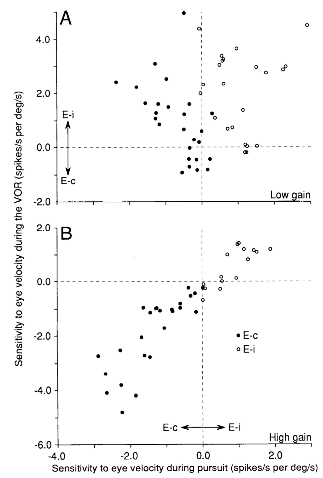 Results from Lisberger et al. (1994) on the modulation of FTN (floccular target neurons) in the vestibular nuclear complex (VNC). The E_i neurons have ipsilateral coding, while the E_c are the primary contralateral coding neurons that are thought to be the primary target of cerebellar modulation, with the effects on the ipsilateral neurons arising from inhibitory competition due to the opponent organization of this system.