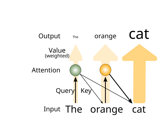 Illustration of the attentional modulation performed in a transformer. Each input token (word) serves as a Query that is multiplied (dot product) with the Keys for each other token, with the normalized (softmax) magnitude multiplying the Value of each token, which is the result that goes on to the next stage. Instead of literally using the token representation, each attention head learns to transform the token to shape the Query, Key, and Value representations so that they end up being useful (via error backpropagation) to solving the problem. Multiple such heads are applied at each stage.