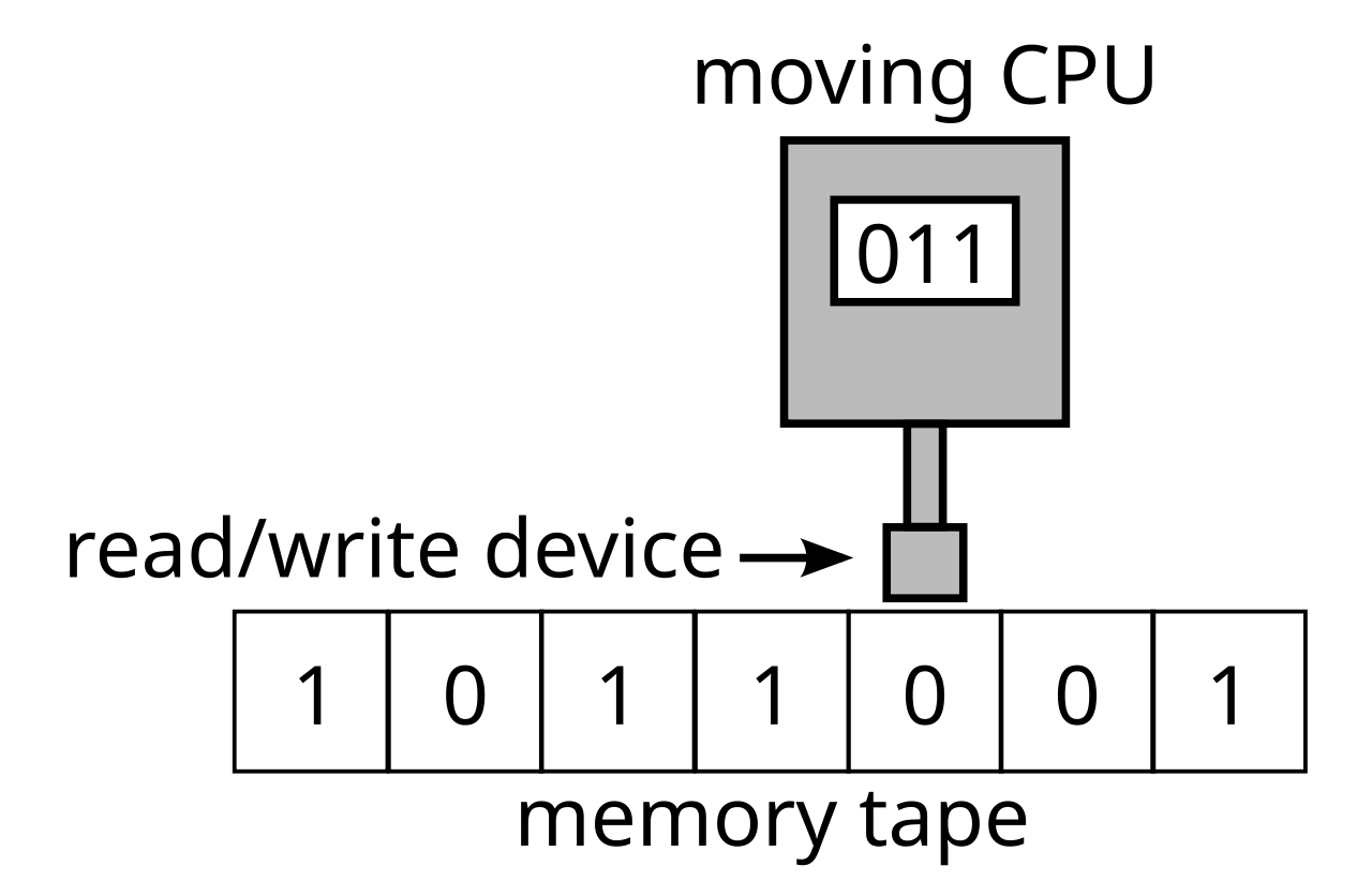 The components of a Turing machine: with just three basic components, any computation can be performed!