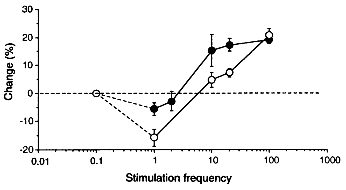 Synaptic plasticity data from dark reared (filled circles) and normally reared (open circles) rats, showing that dark reared rats appear to have a lower threshold for LTP, consistent with the BCM floating threshold. Neurons in these animals are presumably much less active overall, and thus their threshold moves down, making them more likely to exhibit LTP relative to LTD. Reproduced from Kirkwood, Rioult, & Bear (1996).
