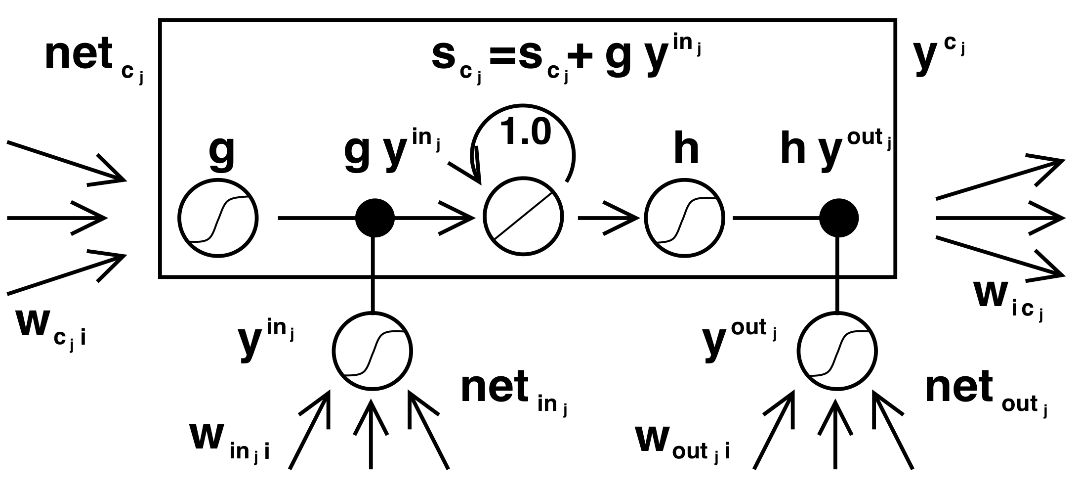 The LSTM memory cell (rectangle) with constant error carousel (CEC; circle with diagonal chord). Maintenance gating g (left side) multiplicatively determines when to update and encode new information, while output gating (right side) determines when to read information out of the memory cell to drive behavior. From Hochreiter & Schmidhuber, 1997, Figure 1.