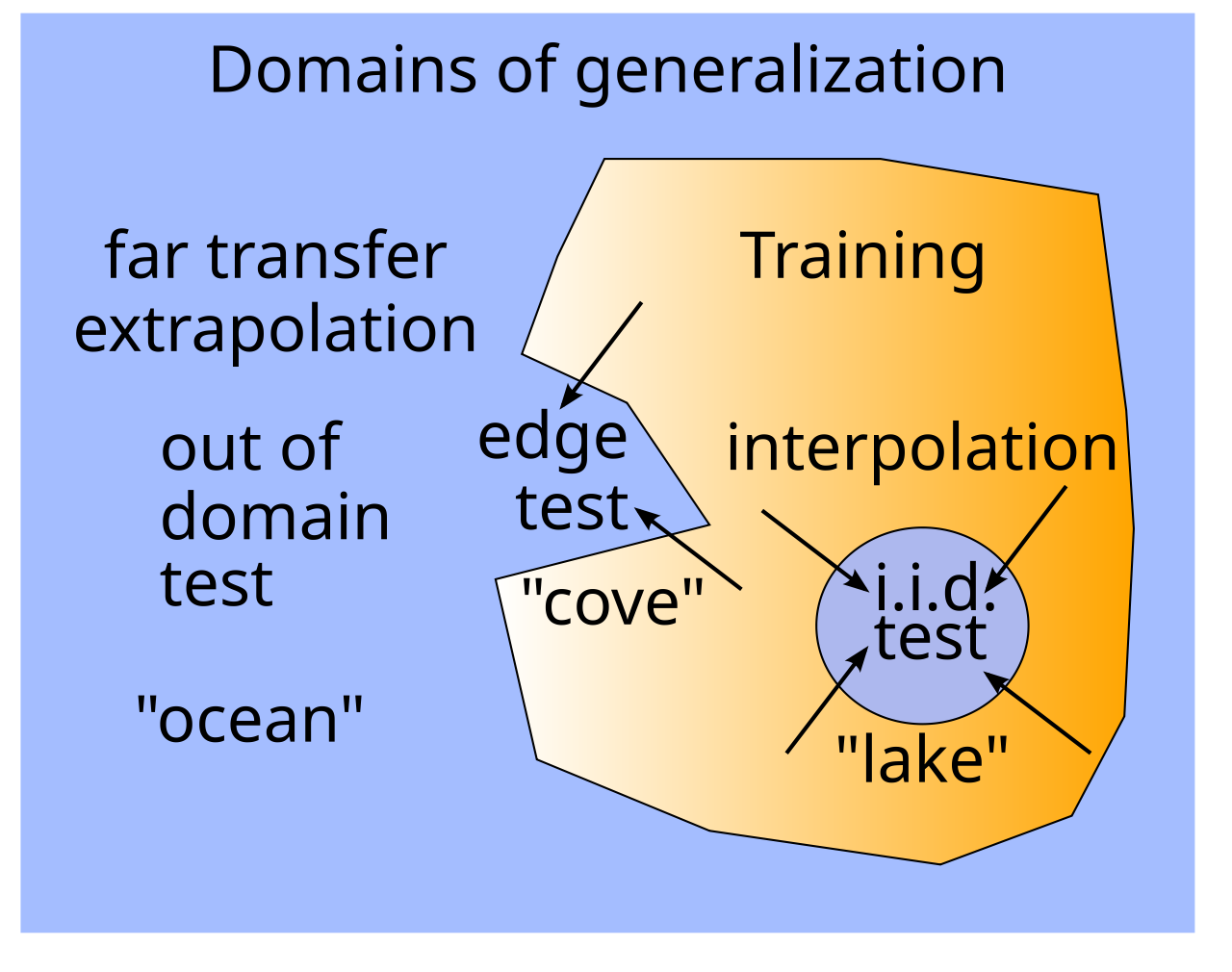 Domains of generalization, visualized in geographical terms where the training data lives in a convex shaped subspace, e.g., an island. Near transfer can occur via interpolation, where there is sufficient data surrounding the test items that weighted averages of nearby training items sufficies. This is known as independent and identically distributed (iid) test data – it comes from the same probability distribution that created the training data. Geographically, it is like a small lake on the island, surrounded by training data. Far trasnsfer, represented by points completely outside the domain (convex hull) of the training data (i.e., in the “ocean” beyond the island), requries some kind of extrapolation, and is much more difficult. A small cove or bay on the edge of the island (on the edge of the training data) represents an intermediate “edge” case. Concept of the figure due to Alex Petrov.