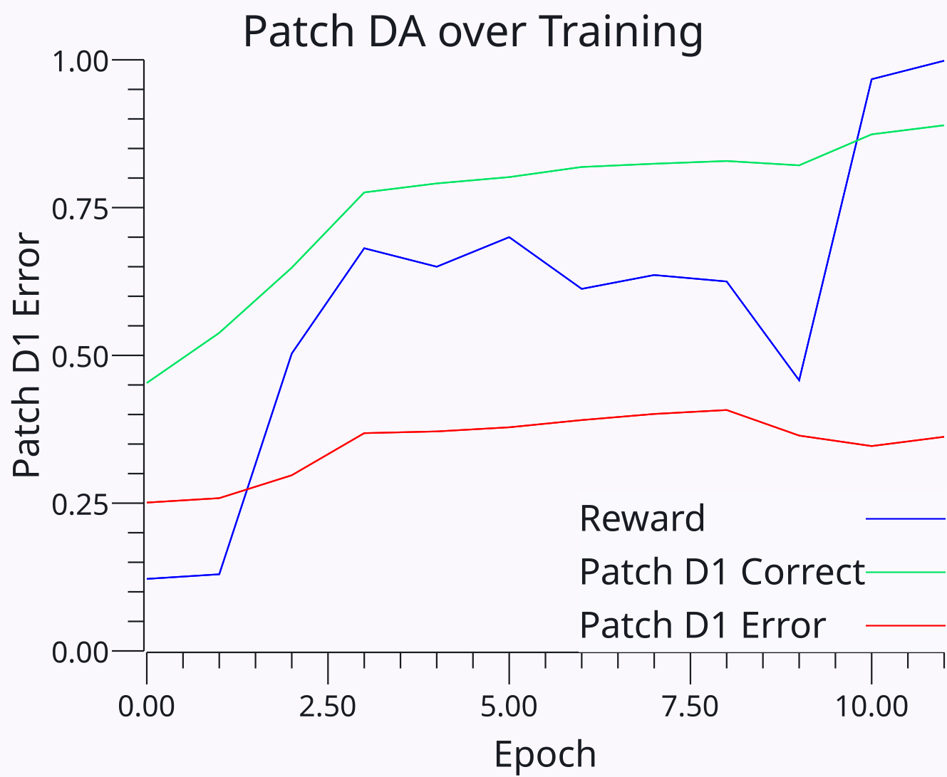 Direct (D1) pathway activity in patch neurons for the correct vs incorrect (error) action pools in the BG dorsal sequence learning model. Relatively quickly, these patch neurons learn to differentiate correct vs. incorrect actions on average (Correct > Error), providing a useful additional pool-specific critic modulation.)
