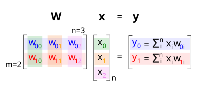 Matrix multiplication of n=3 vector of input-layer activations x, by n x m matrix of weights W, gives the linear activity of m=2 hidden-layer activations y. Matrix multiplication is tricky because it generally operates on the right and is not commutative, so the order matters. x and y are represented as column vectors to make everything work correctly. As coded by the colors, the first hidden unit in y is computed as the dot product of the first row of the weight matrix, with each column applying to a different input unit in turn. The index i is used conventionally for the input layer in neural networks, but typically in linear algebra this would be a j for the column-wise variable of a matrix.