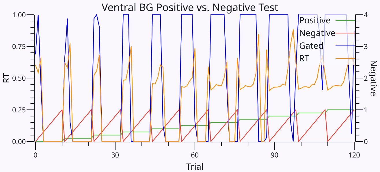Testing results from the ventral BG model, trained with dopamine based on reward prediction error to do Go gating when the input signals indicate more positive reward versus negative costs are available, and No when the opposite is true. The testing sweeps through increments of negative costs in an inner loop, and positive rewards in the outer looop, as shown on the lower portion of the plot. The Gated line the proportion of times that the model did Go gating, which is strongly determined by the ratio of positive to negative, across the full range of these values. This demonstrates the balanced nature of the interactions between pathways. The RT line shows the normalized number of cycles taken when a Go gating outcome occurred, showing that the model was significantly slower in processing the cases with greatest conflict, where positive is very close to negative. Furthermore, the overall trend is that with stronger positive values, RT is overall faster. These patterns are widely observed in decision-making studies, and predicted by normative drift-diffusion models. This demostrates that the model naturally exhibits an information-integration dynamic to accumulate more input over time when the decision is more ambiguous.