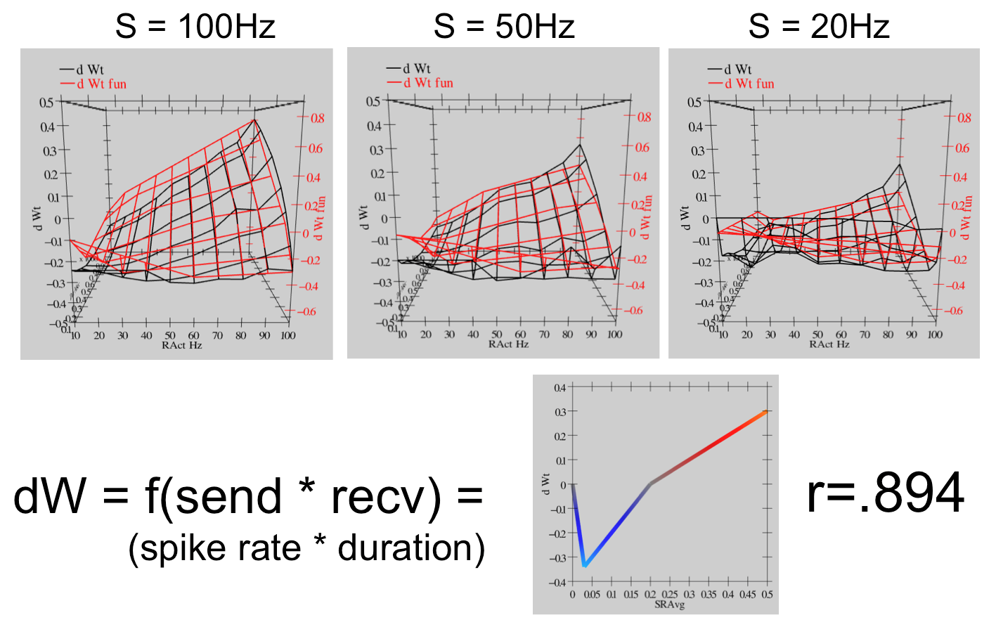 The overall behavior of the Urakubo et al. (2008) model in response to spike trains with different frequencies and durations is shown in the black mesh 3D plot, where the depth Z axis is duration of spiking in portions of a second (0-1), the X axis is receiver firing frequency in Hz, and the different plots show different sender firing frequencies. All of this data can be captured at a high level of accuracy (Pearson’s r=0.894) with a simple piecewise-linear function of the total “synaptic activity” which is the product of sending and receiving firing rate times the duration. This function, shown at the bottom right and as applied to the data in the red mesh plots, has a qualitative BCM-like shape, although in a more linearized form, with moderate levels of Ca++ producing LTD and higher levels producing LTP.