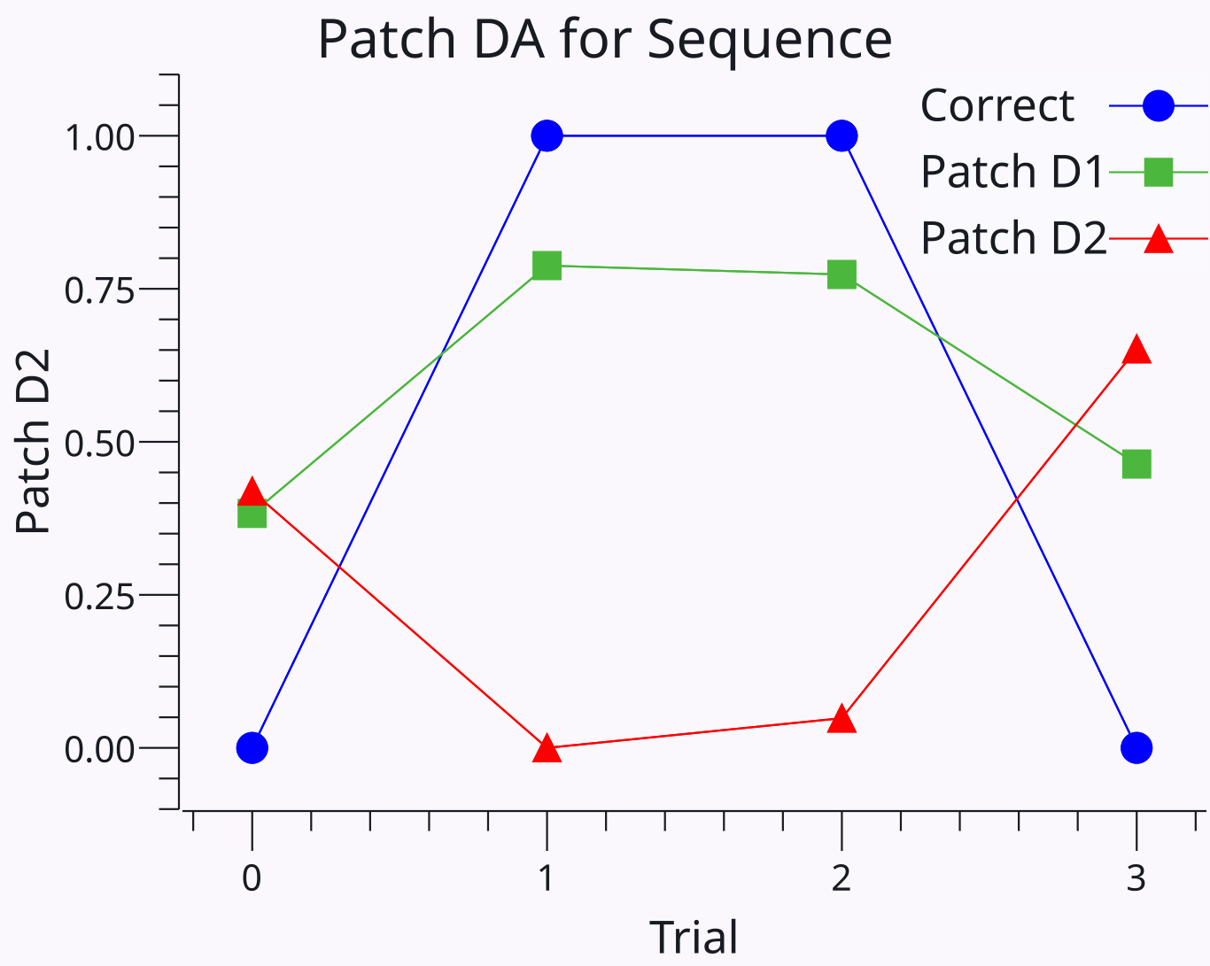 Direct (D1) vs indirect (D2) pathway activity in patch neurons for the active pool in the BG dorsal sequence learning model, over the trials in a single sequence. The system has been getting the first and last actions in the sequence wrong, and this is reflected in the learned patch values as shown (D1 is strong for correct trials, weaker for incorrect, while the opposite holds for D2). The active learning rule will discount learning on the correct actions due to the stronger D1 activity, while driving more learning on the incorrect first and last trials.