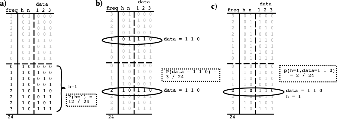 Simple example data to compute probabilities from, for line detecto — just add up number of cases where a given condition is true, and divide by the total number of cases (24): a P(h=1) = <sup>12</sup>⁄<sub>24</sub> = .5. b P(d=1 1 0) = <sup>3</sup>⁄<sub>24</sub> = .125. $c** P(h=1, d=1 1 0) = 2⁄24 = .0833.$