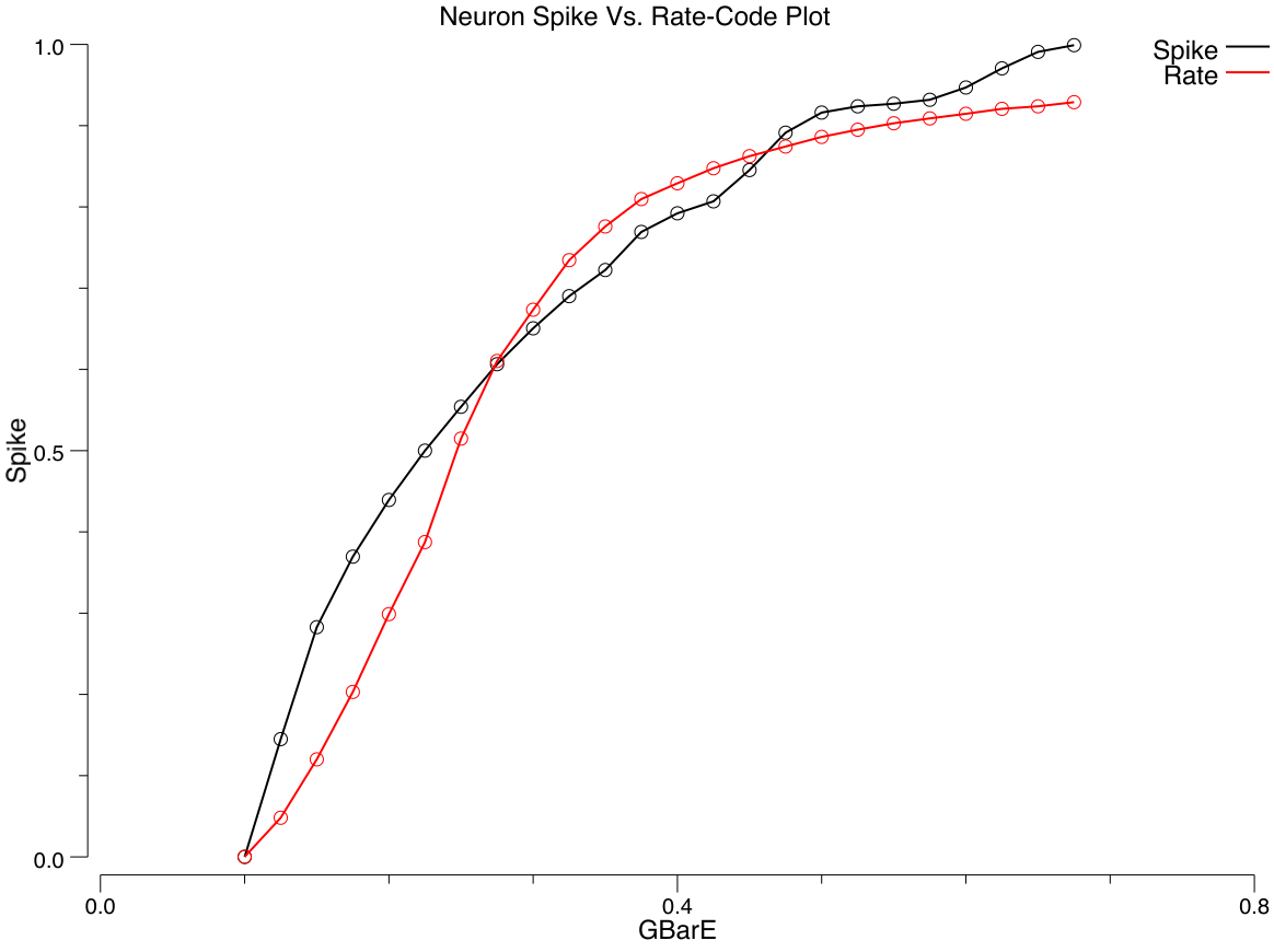 Quality of the rate code approximation (rate line) to actual spiking rate (Spike line), over a range of excitatory input levels (GBarE). The rate code approximation is based on the “gelin” (linear in Ge) model comparing Ge to g_e^{\Theta}, using the Noisy XX1 sigmoidal function, and also including spike rate adaptation as included in the AdEx model.