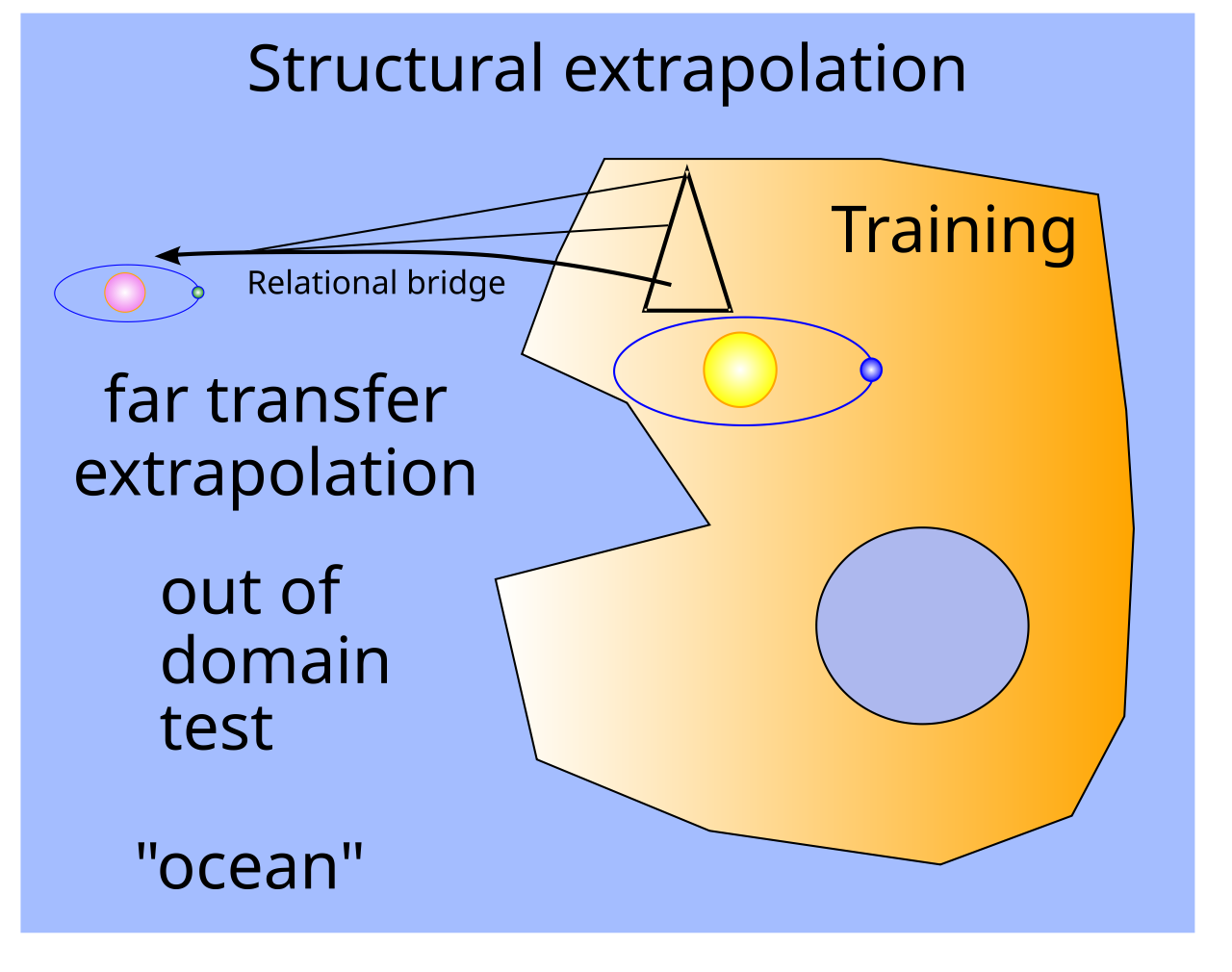 Far transfer to o.o.d. cases can happen via structural extrapolation based on a “bridging” concepts that allow familiar relationships to be applied to enties well outside the training set. In this illustration, the analogical structure of orbiting allows us to use more familiar concepts to extrapolate to the invisible atomic world of electrons orbiting the nucleus.
