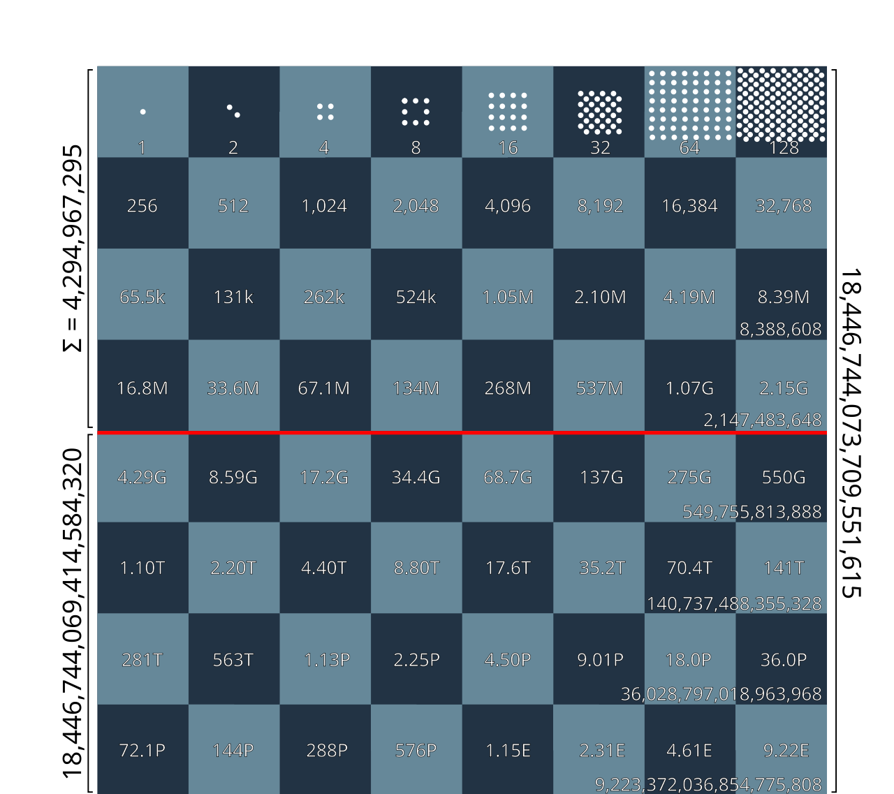 Illustration of how fast exponential values increase, with a doubling of the number of “grains of wheat / rice” on each successive square of a chessboard, based on legendary stories requesting payment in this manner. Because it starts out innocently enough, people are lulled into thinking there won’t be a problem, but once you get to the “second half of the chessboard” (Kurzweil, 2000), the numbers get very large indeed.