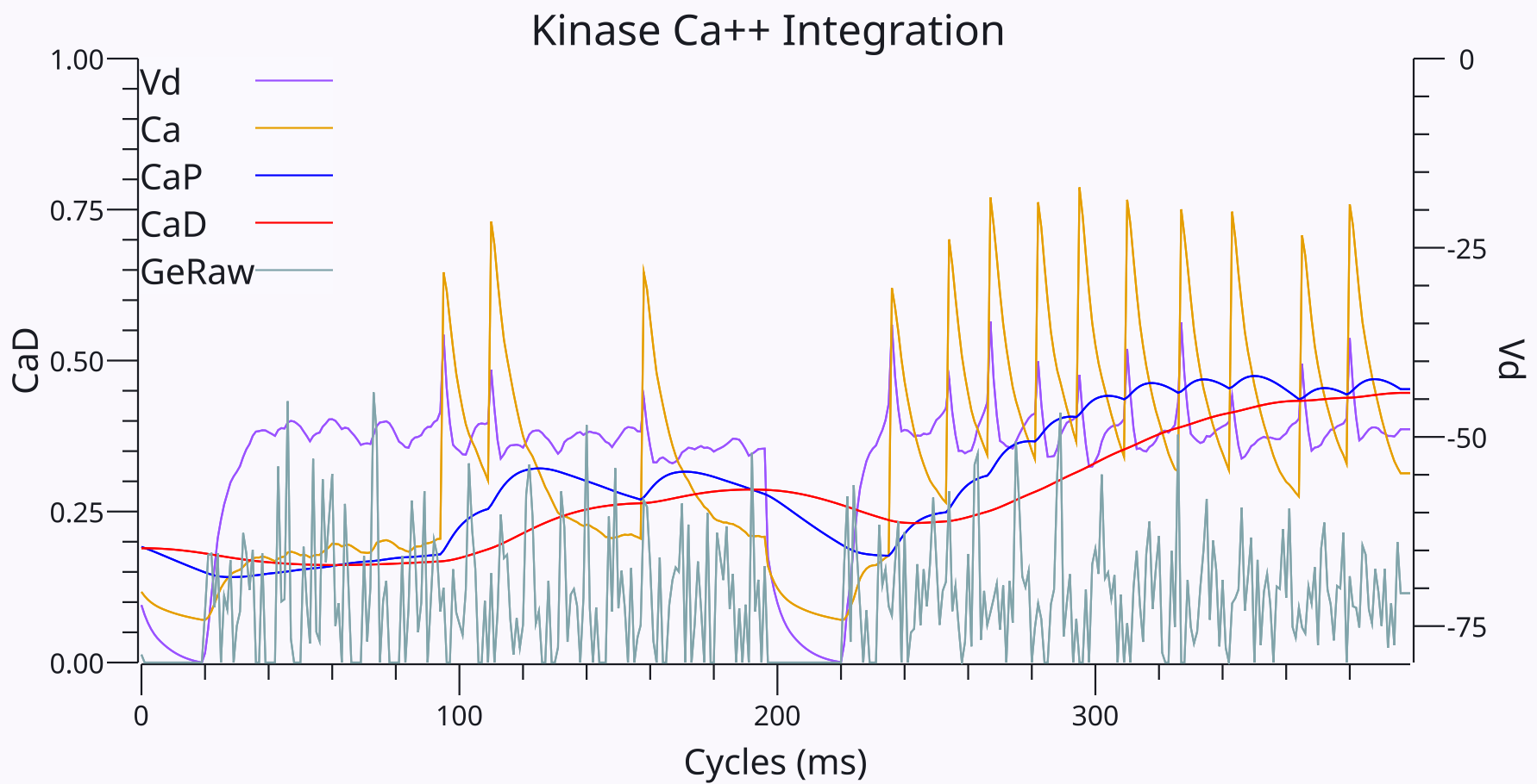 Example traces of Ca++ values across two different trials of 200 cycles (ms) each, showing the graded nature of the activation-based terms, which results in less of a vanishing gradient in kinase-based learning. The constant noisy background of presynaptic excitatory inputs (GeRaw; which is being offset by correspondingly high levels of pooled inhibition, not shown) results in a low-level elevation of the dendritic membrane potential (Vd) and thus a low level of total Ca++ (Ca). When the receiving neuron fires spikes, the NMDA and VGCC contributions to Ca increase dramatically, causing the cascaded integration of CaP and CaD to increase over time. However, in both of these trials, the final levels of CaP and CaD are roughly equal, so the error gradient is near zero and synaptic weights will not change.