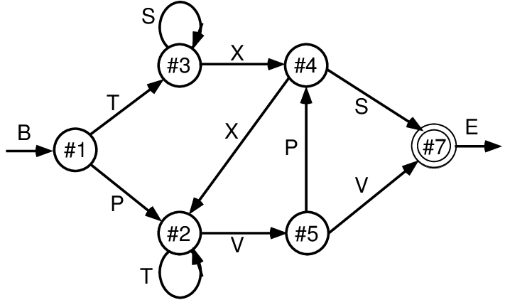 Finite state automaton (FSA) grammar used in implicit sequential learning exerpiments (Reber, 1967) and in early simple recurrent networks (SRNs) (Cleeremans & McClelland, 1991). It generates a sequence of letters according to the link transitioned between state nodes, with a 50% random choice for each node of which outgoing link to follow. Each letter (except for the B=begin and E=end) appears at 2 different points in the grammar, making them fully ambiguous. This combination of randomness and ambiguity makes it challenging for a learning system to infer the true underlying nature of the grammar.