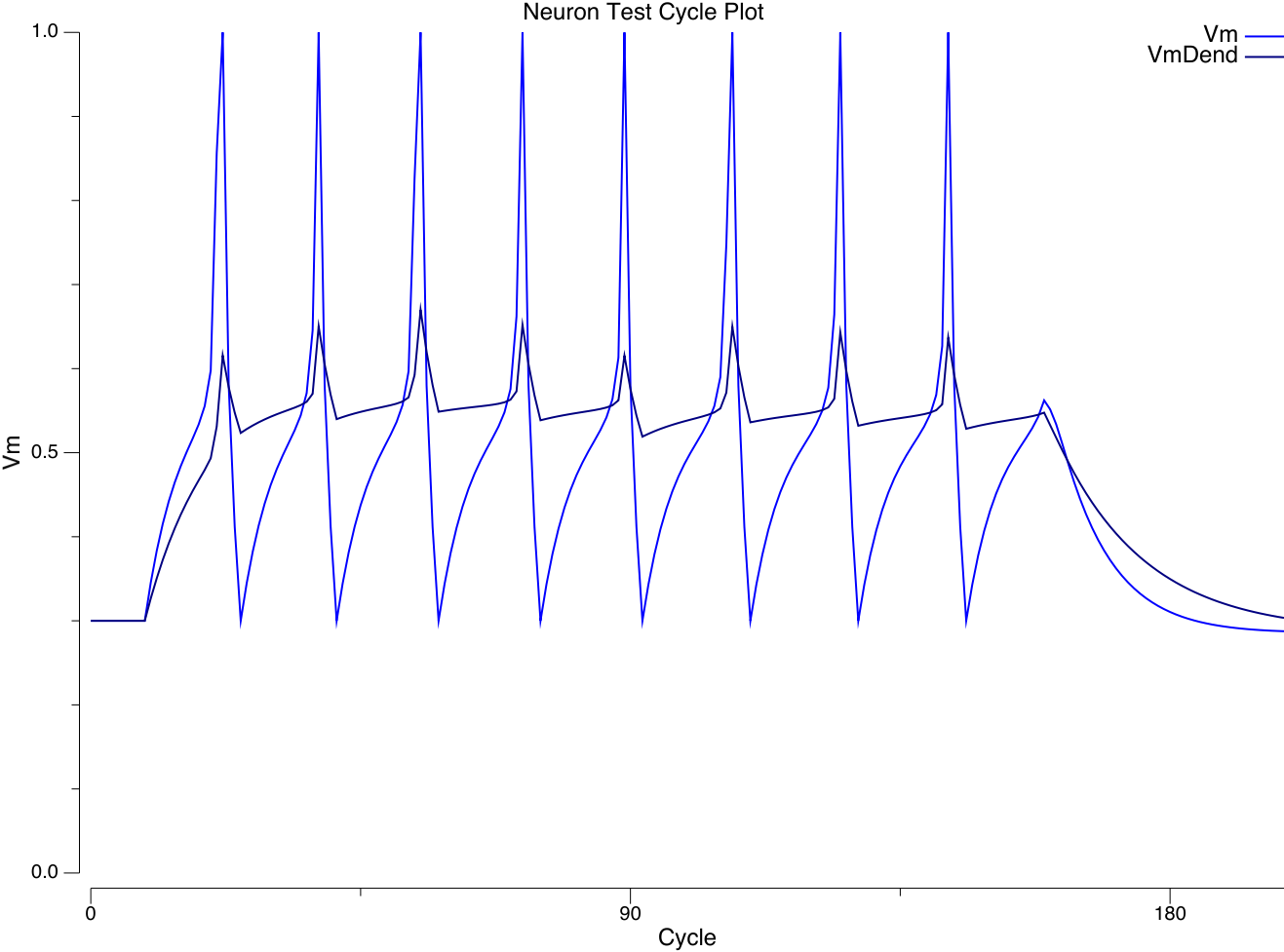VmDend (dendritic potentials) vs. Vm (soma) dynamics in Axon.